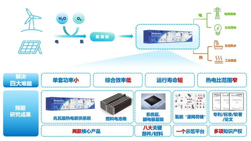 亿华通牵头启动兆瓦级质子交换膜燃料电池热电联供系统设计与集成项目