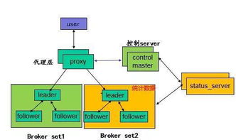 浅析腾讯云分布式高可靠消息队列服务CMQ架构与信息系统集成服务